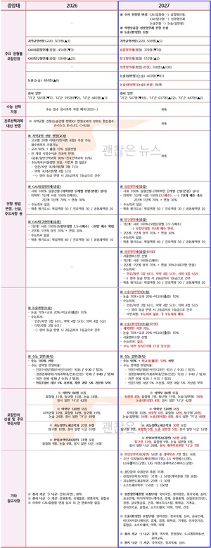 중앙대 수시요강 확정. 2027 VS 2026. 무엇이 바뀌었나.