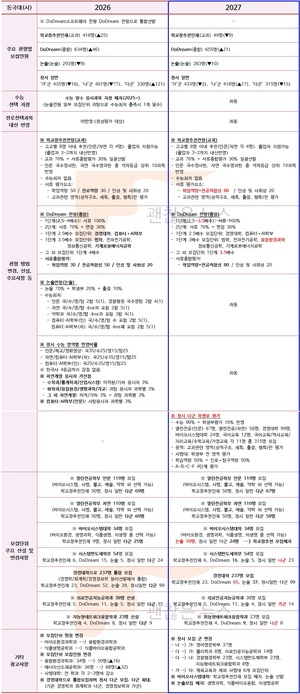 동국대 수시요강 확정. 2027 VS 2026. 무엇이 바뀌었나.