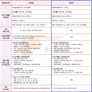 홍익대 수시요강 확정. 2027 VS 2026. 무엇이 바뀌었나.
