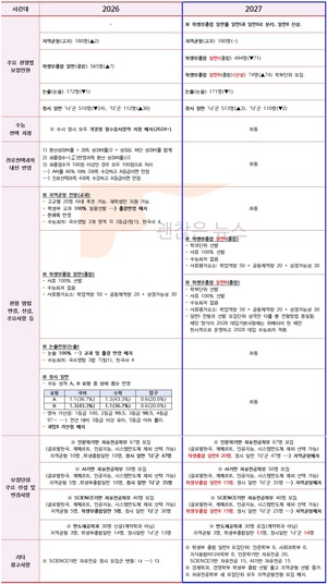 서강대 수시요강 확정. 2027 VS 2026. 무엇이 바뀌었나.