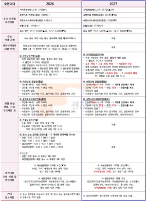 숙명여대 수시요강 확정. 2027 VS 2026. 무엇이 바뀌었나.