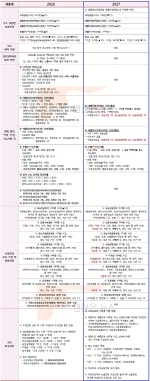 세종대 수시요강 확정. 2027 VS 2026. 무엇이 바뀌었나.