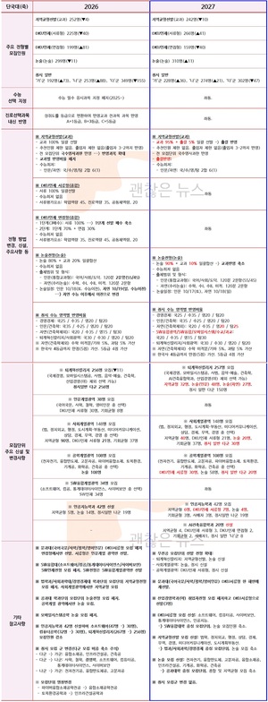 단국대(죽전) 수시요강 확정. 2027 VS 2026. 무엇이 바뀌었나.