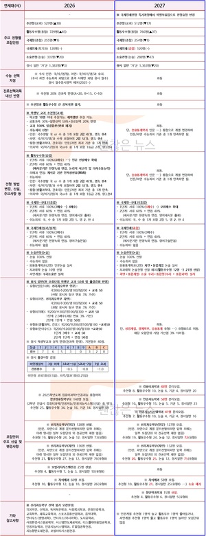 연세대 수시요강 확정. 2027 VS 2026. 무엇이 바뀌었나.