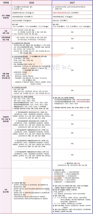 국민대 수시요강 확정. 2027 VS 2026. 무엇이 바뀌었나.