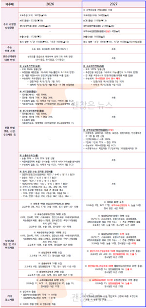 아주대 수시요강 확정. 2027 VS 2026. 무엇이 바뀌었나.