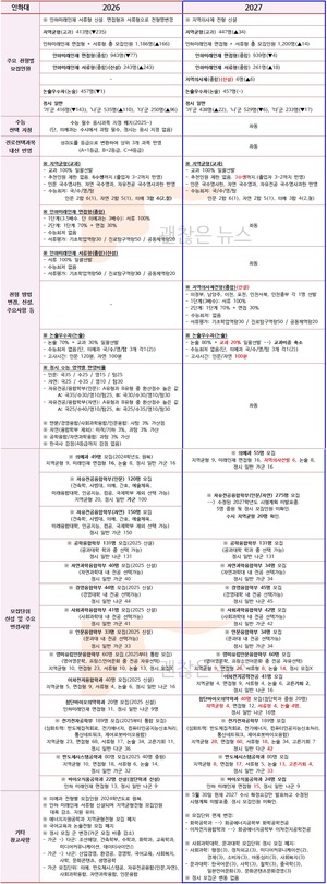 인하대 수시요강 확정. 2027 VS 2026. 무엇이 바뀌었나.