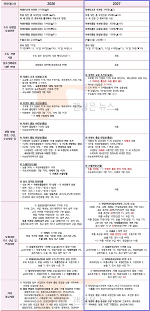 한양대(서울) 수시요강 확정. 2027 VS 2026. 무엇이 바뀌었나.