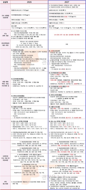 숭실대 수시요강 확정. 2027 VS 2026. 무엇이 바뀌었나.