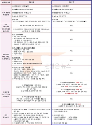 서울과기대 수시요강 확정. 2027 VS 2026. 무엇이 바뀌었나.