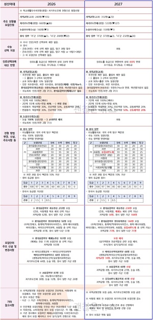 성신여대 수시요강 확정. 2027 VS 2026. 무엇이 바뀌었나.