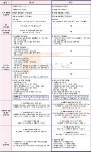명지대 수시요강 확정. 2027 VS 2026. 무엇이 바뀌었나.
