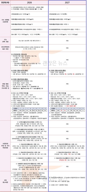 한양대(에) 수시요강 확정. 2027 VS 2026. 무엇이 바뀌었나.