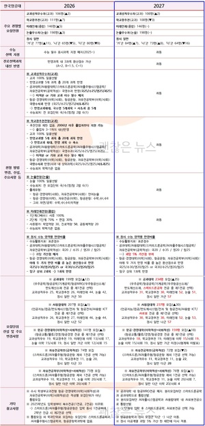 한국항공대 수시요강 확정. 2027 VS 2026. 무엇이 바뀌었나.