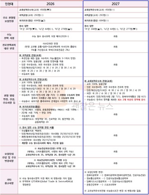 인천대 수시요강 확정. 2027 VS 2026. 무엇이 바뀌었나.