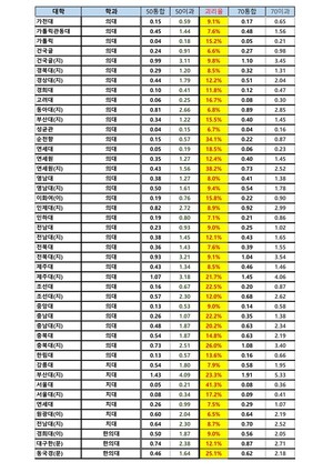 이격도(70%와 50%차이)로 본 정시 지원의 심리