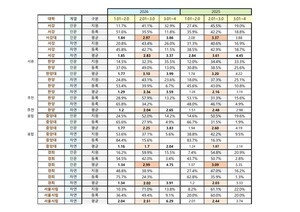 등급대별 합격현황(서울학생 기준)