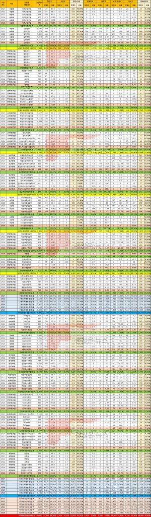 15개대 학생부 종합 고교유형별 6개년. 7개대는 절반, 15개대는 64%가 일반고