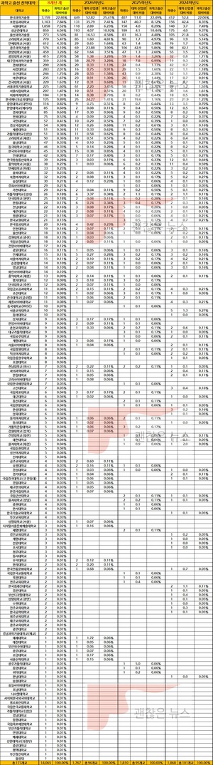 과학고 학생들이 입학한 대학 3개년. 그리고 TOP30