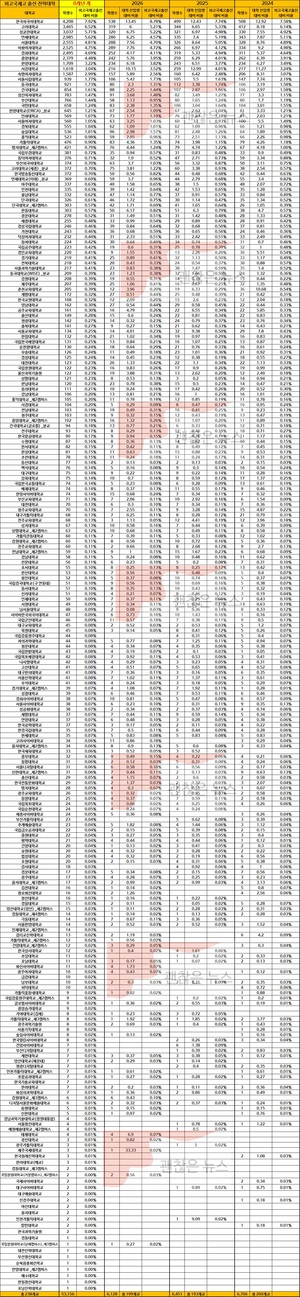 외고 국제고 학생들이 입학한 대학 3개년. 그리고 TOP20