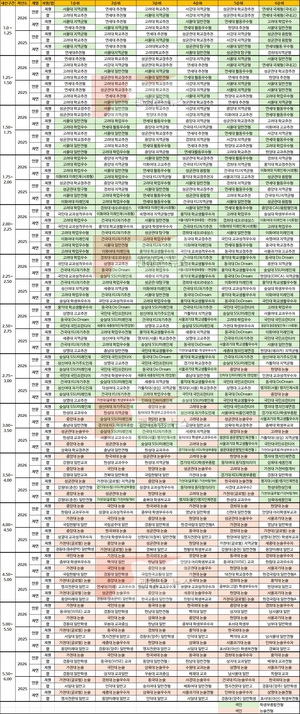 내신 3.5. 가고 싶은 곳과 가게 되는 곳의 괴리가 매우 커진다.