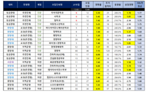 경쟁률과 실질경쟁률의 다항식 (성서한 교과)