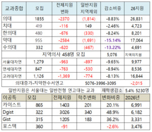 458(지역의사)명이 쏘아올린 최상위권 변화